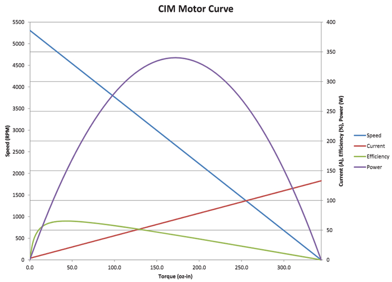 CIM Motor Curve